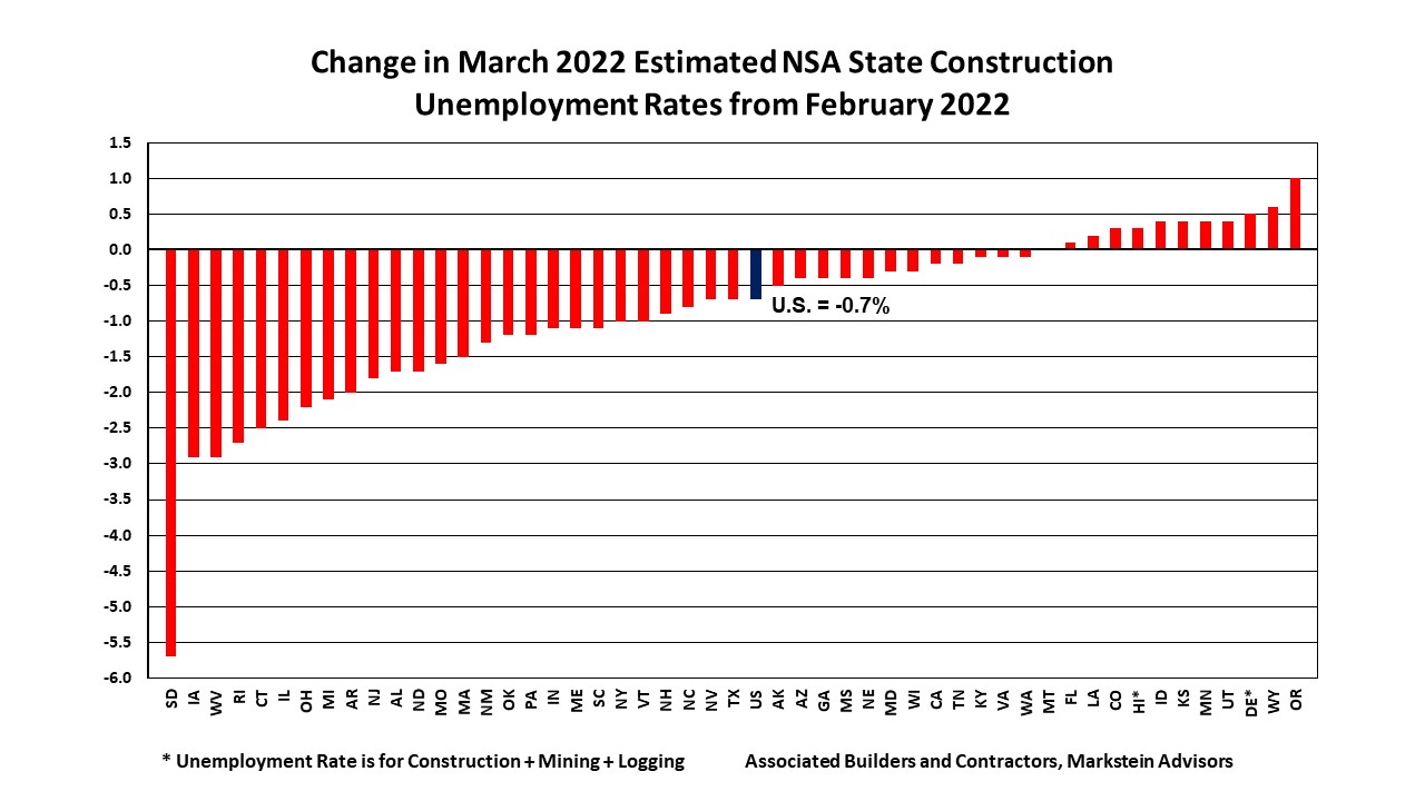 News Releases | ABC: State Construction Unemployment Is Down In 4